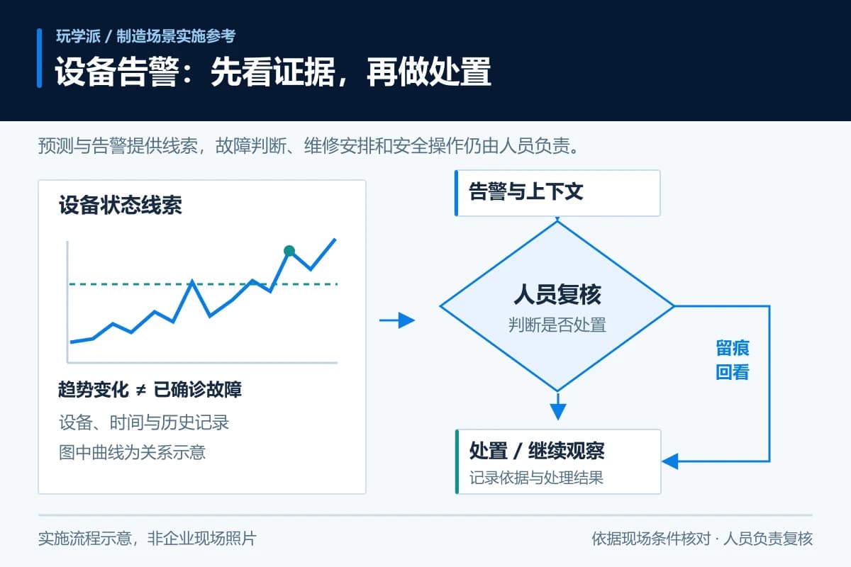 设备告警与维修复核实施流程示意，非企业现场照片