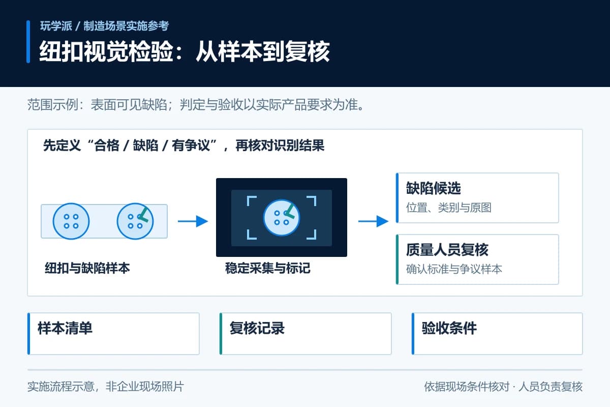 纽扣视觉检验与人工复核实施流程示意，非企业现场照片