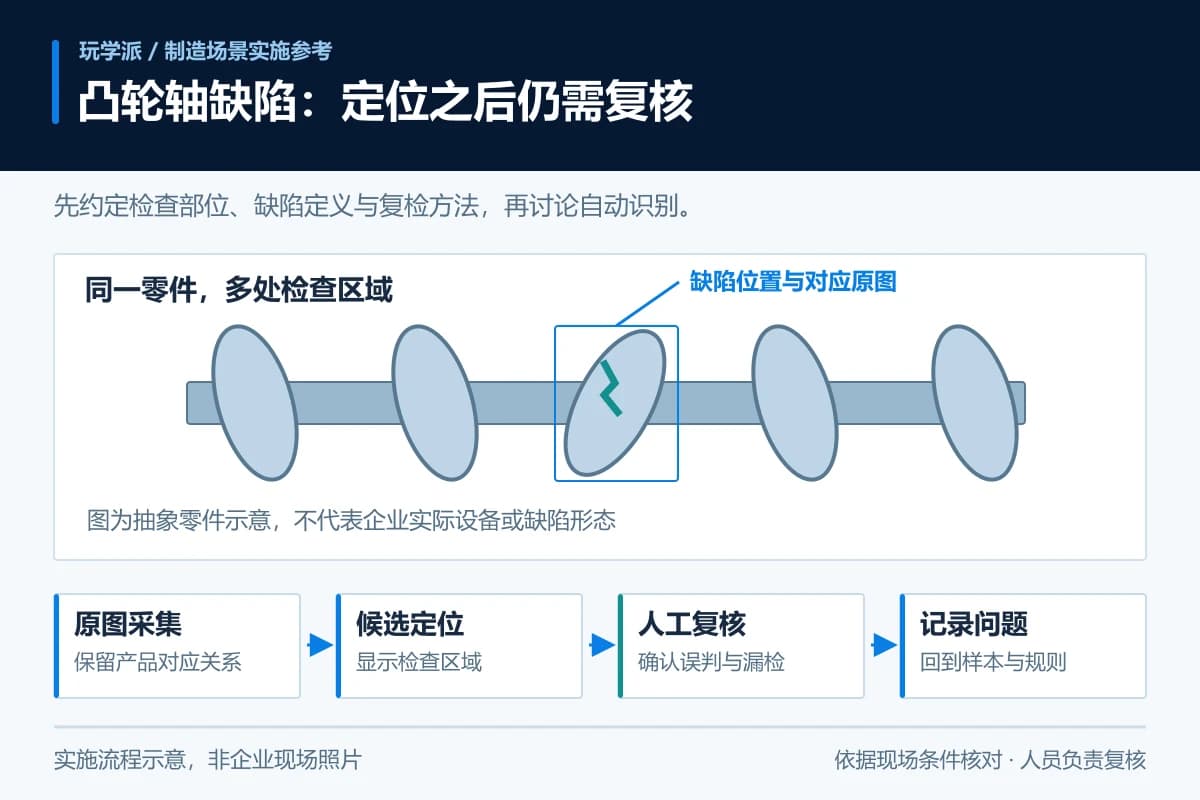 凸轮轴缺陷定位与复核实施流程示意，非企业现场照片