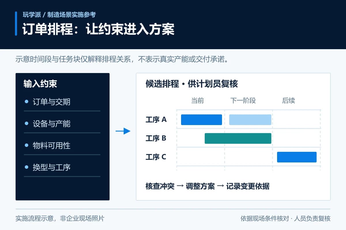 订单约束与候选排程实施流程示意，非企业现场照片