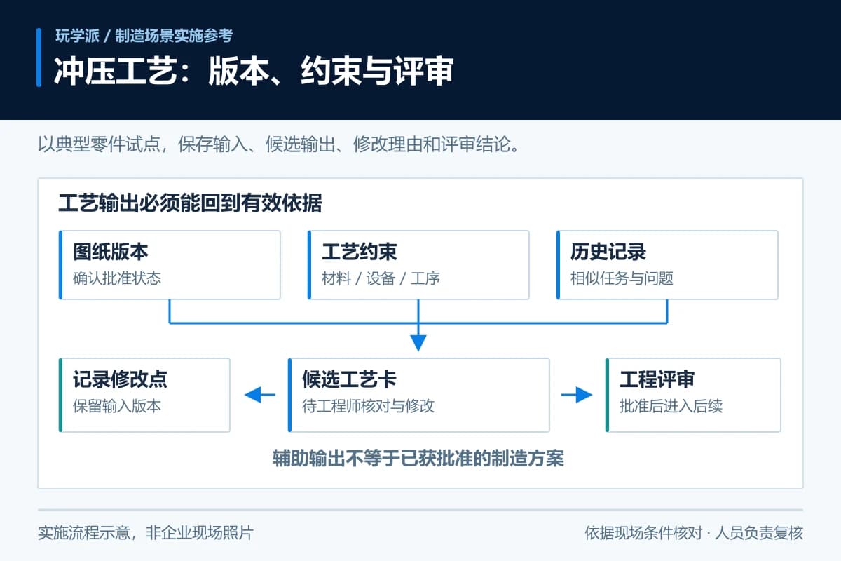 冲压工艺版本与试样评审实施流程示意，非企业现场照片