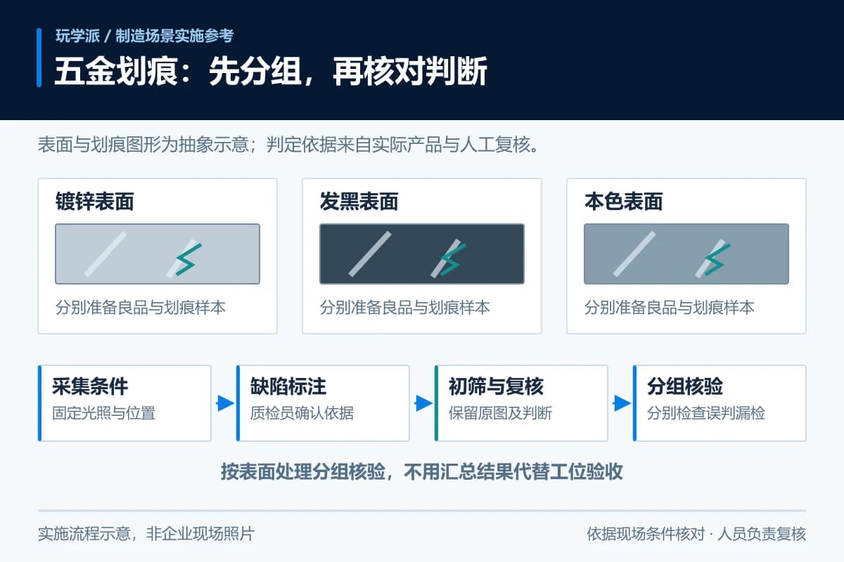 五金表面处理分组与划痕复核实施流程示意，非企业现场照片